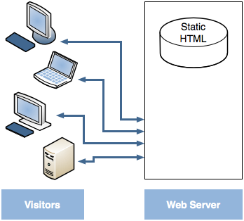 Kỹ thuật lập trình web tĩnh để nâng cao bảo mật website